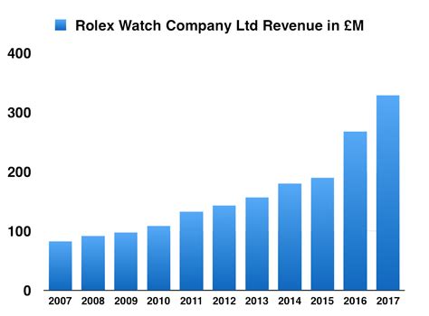 value of rolex company|rolex profit margin chart.